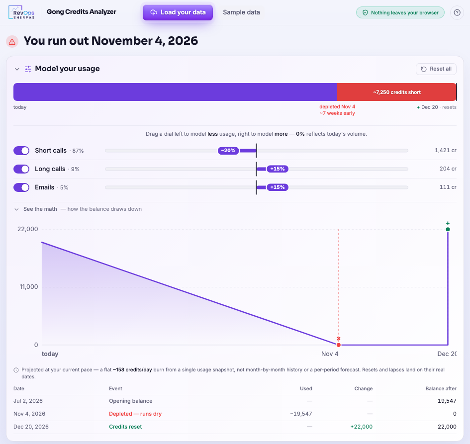 Gong Credits Analyzer showing credits running out weeks before the reset