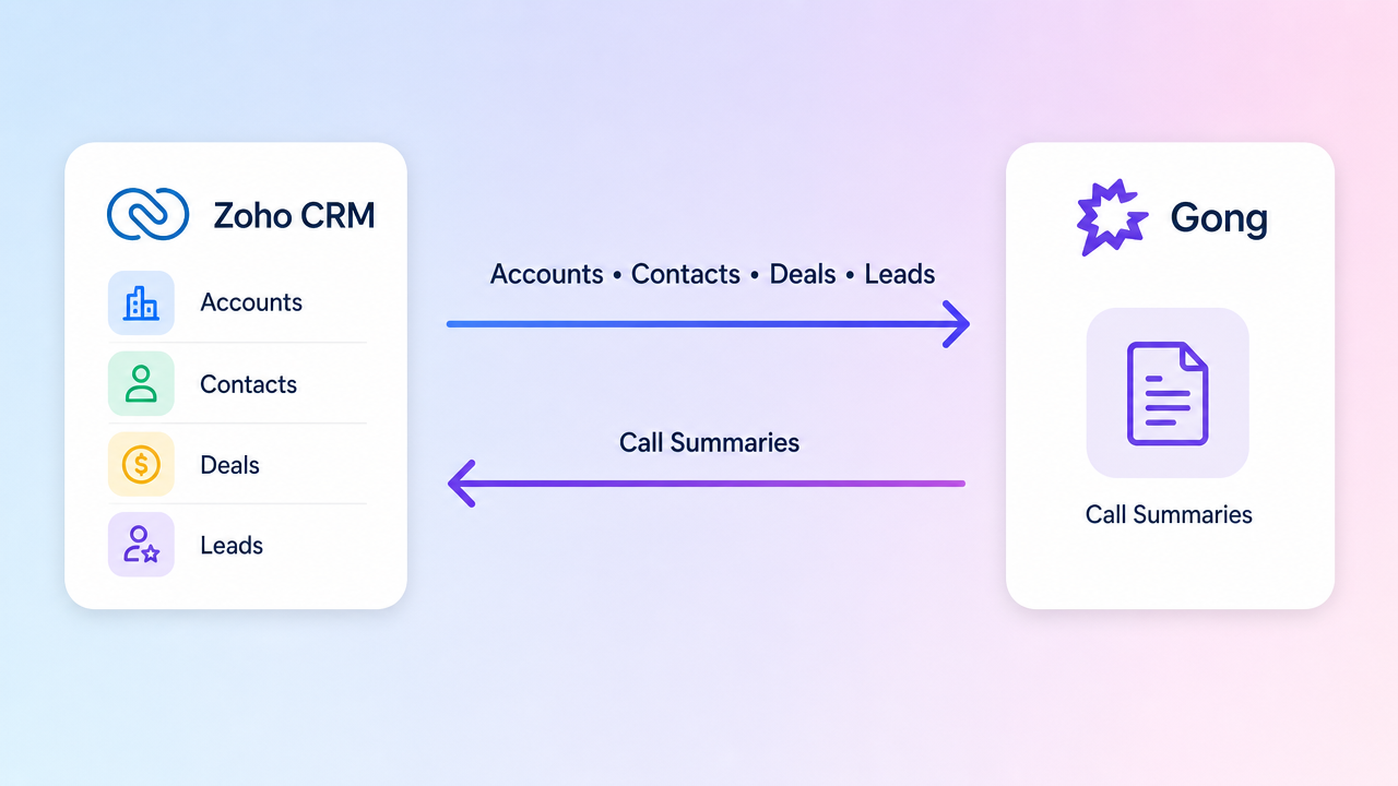 Diagram of bi-directional sync: Zoho CRM sends Accounts, Contacts, Deals, and Leads to Gong. Gong sends Call Summaries back to Zoho CRM.